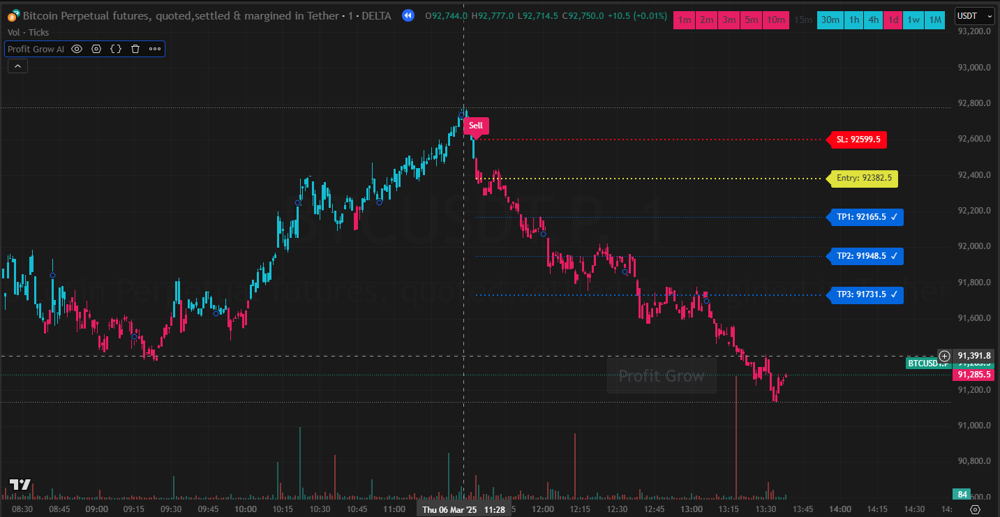 Without ProfitGrow AI Indicator 😍