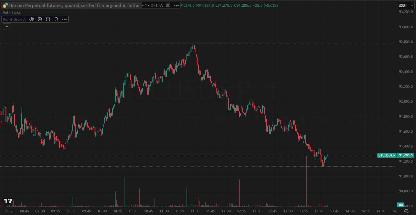 Without ProfitGrow AI Indicator 🤔
